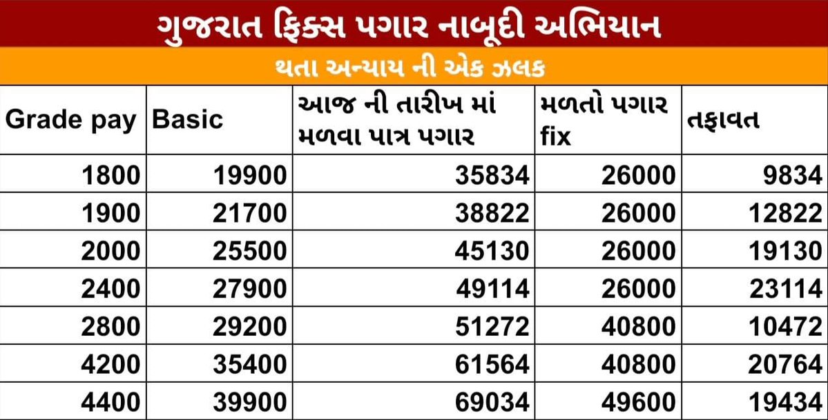 #Remove_Fixpay_in_gujarat
બિહારમાં શક્ય છે, તો ગુજરાતમાં કેમ નહીં?
કે પછી ગુજરાતમાં ફક્ત ઇવેન્ટ ફિક્સ છે, પગાર નહીં?” 

🛑📌 #ફિક્સ_પે પ્રથા દૂર કરવાની માંગણી શા માટે?

📌 પૂરા ભારતમાં ફક્ત ગુજરાતના કર્મચારીઓ માટે જ ફિક્સ પે નામની કુવ્યવસ્થા શા માટે?
📌 “મોસાળમાં જમણવાર અને