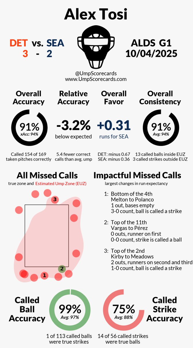 UmpScorecards's tweet image. #Postseason
Umpire: Alex Tosi
Final in 11: Tigers 3, Mariners 2
#RepDetroit // #TridentsUp
#DETvsSEA // #SEAvsDET

More stats for this ump 👇
umpscorecards.com/data/single-um…