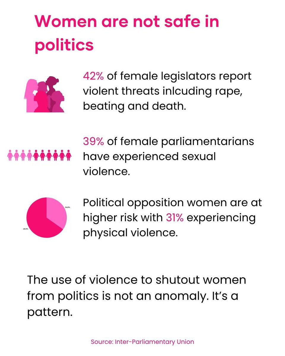 wearegst's tweet image. In Africa:
•42% of female legislators have experienced violent threats of rape, beating, and death
•39% of female parliamentarians have experienced sexual violence, and,
•Political opposition women are at higher risk, with 31% reporting experiences of physical violence.

The…
