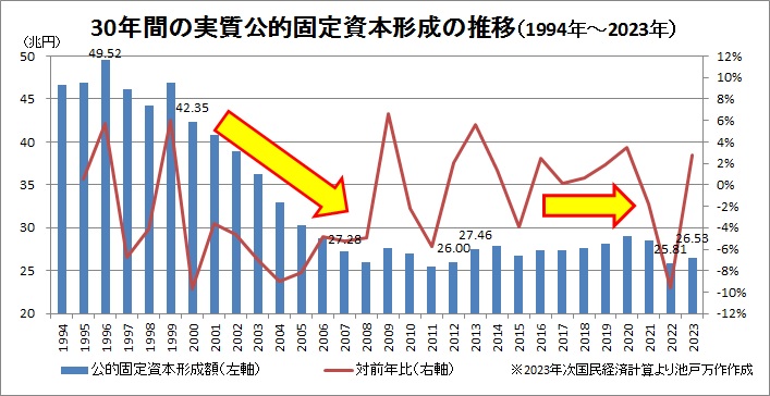 <a href="/sakurauranai1/">マキナ</a> <a href="/ganbaruasanuma/">浅沼</a> 物価上昇率を除いた実質の公的固定資本形成の推移は、近年でもまた減っていますからね。全然増えていないです。