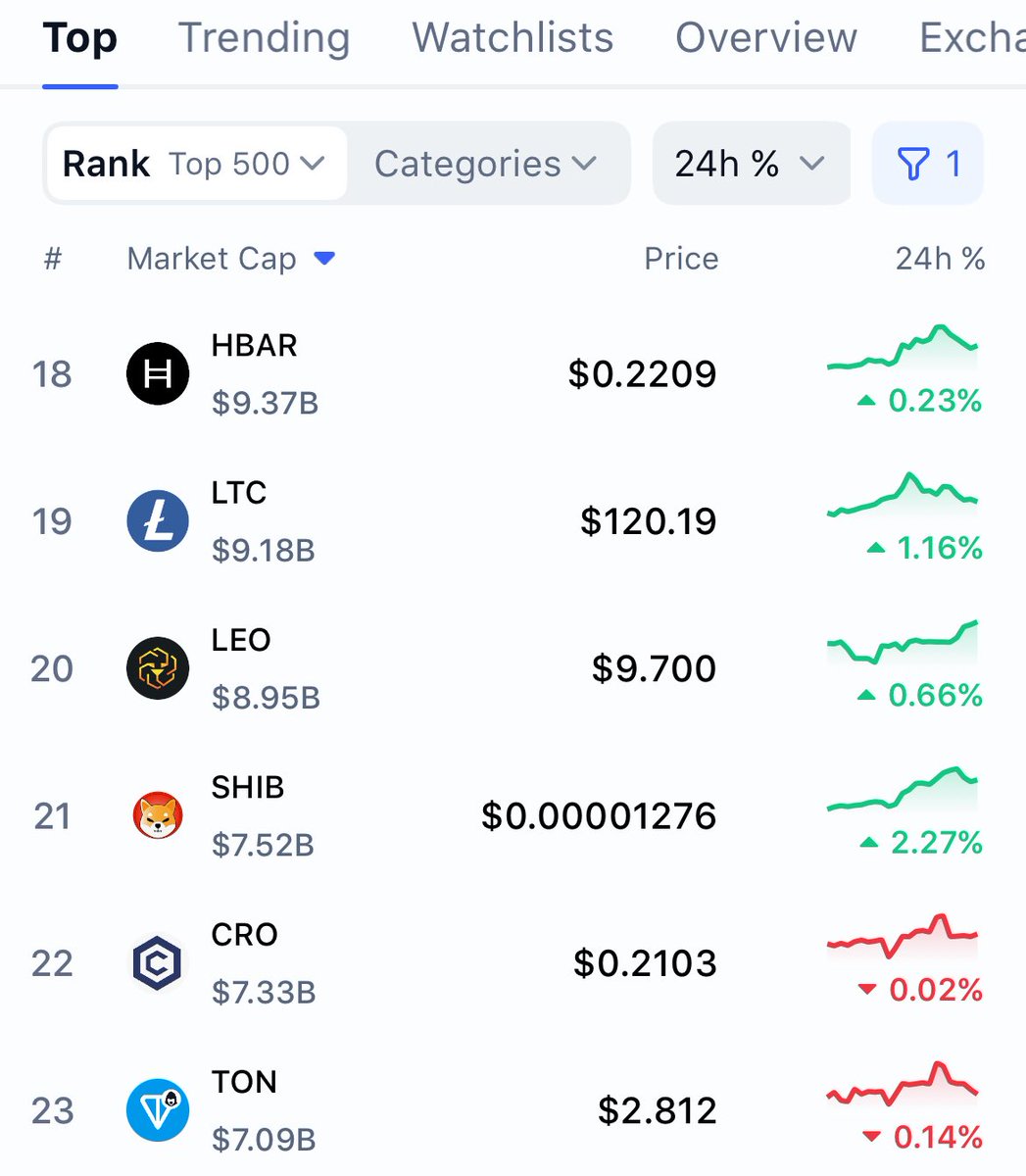 MrOmodulus's tweet image. What’s the most obvious yet unsaid example of an absolutely preposterous valuation in crypto, that has barely moved in years &amp;amp; that nobody has ever;

A) Bought
B) Mentioned
C) Noticed

And why is it “Unus Sed Leo” $LEO?

$9B FDV &amp;amp; top 20 token
$565K 24 hour vol, ranked only 466th