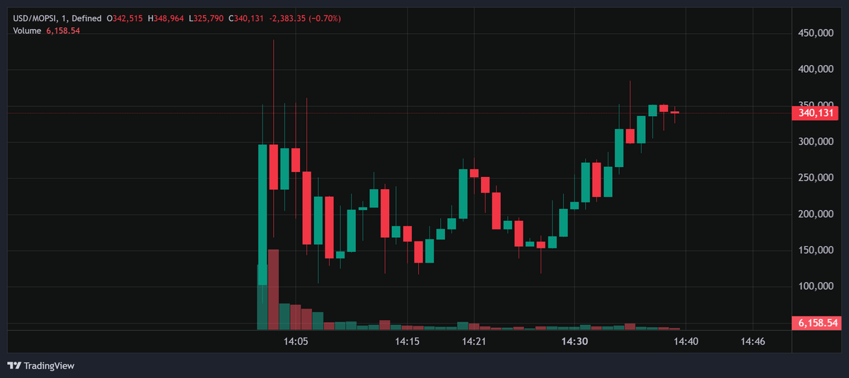 ox102call's tweet photo. $MOPSI 2X for call
Higher and higher
My channel call: https://t.co/r99dYnyH8f
#MOPSI #BNB #Binance #Meme https://t.co/vHiByPl5e3