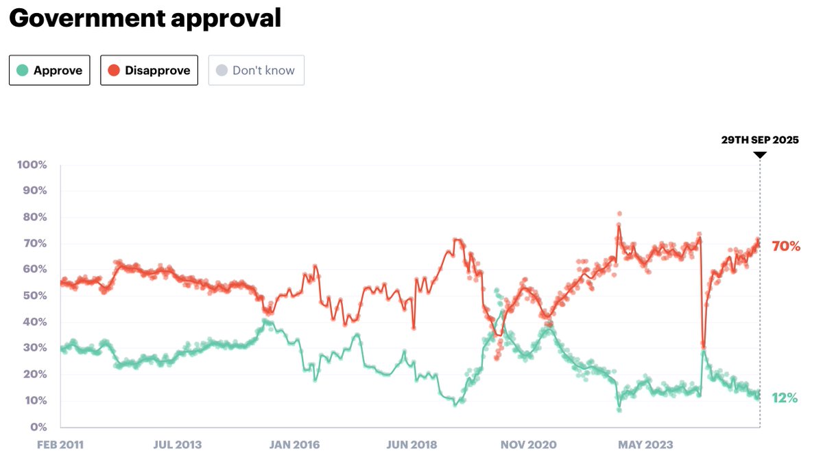 lawden06's tweet photo. @gelliottmorris What is causing this is that public perceptions of Conservative governments from 2022-2024 was so consistently and overwhelmingly negative that it may have permanently discredited the party. And the same thing may now be happening to the current Labour government. https://t.co/XdxFuPn6Dh