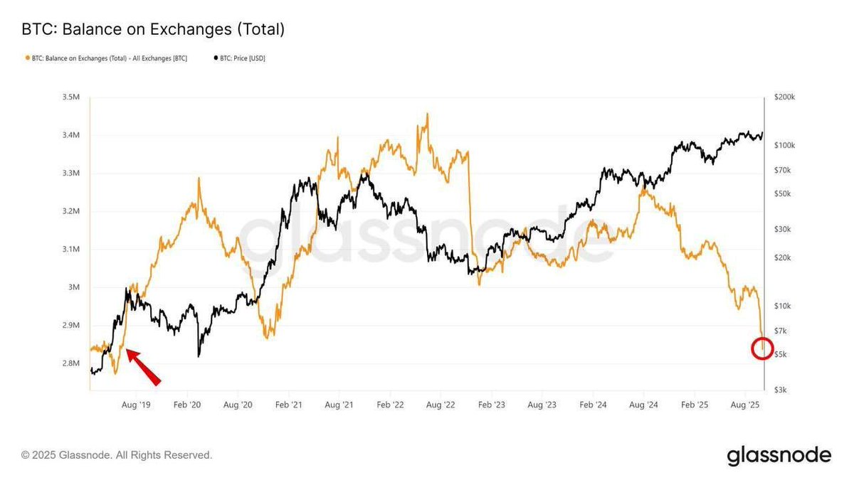 Glassnode chart showing Bitcoin balance on exchanges versus price over time