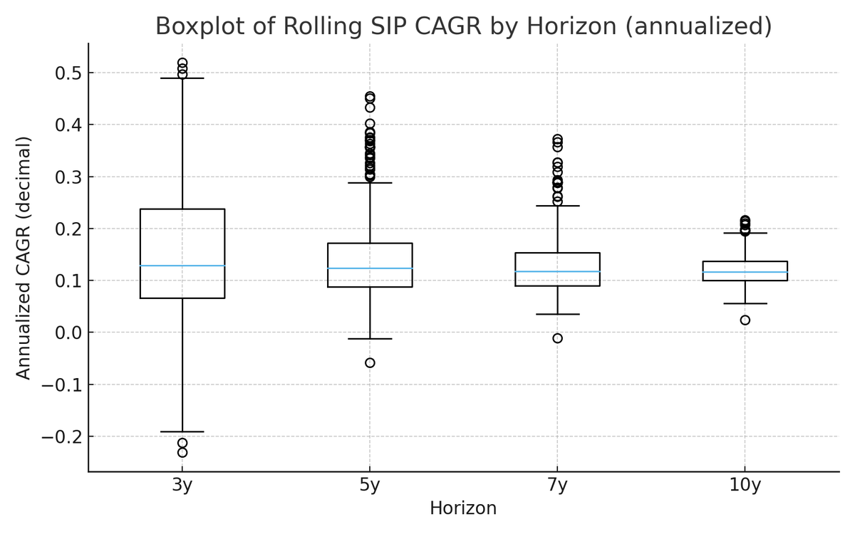ZDaruwala's tweet image. For instance: Monthly Sip into Nifty50 ( 2000-2025) Rolling CAGR stats:    

Crux: There are chances that your investment might yield &amp;lt; FD return too if your start point and end point are unlucky. Hence, the 12% return is not guaranteed.

#Nifty50 #sip