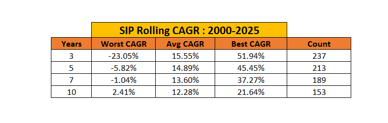 ZDaruwala's tweet image. For instance: Monthly Sip into Nifty50 ( 2000-2025) Rolling CAGR stats:    

Crux: There are chances that your investment might yield &amp;lt; FD return too if your start point and end point are unlucky. Hence, the 12% return is not guaranteed.

#Nifty50 #sip