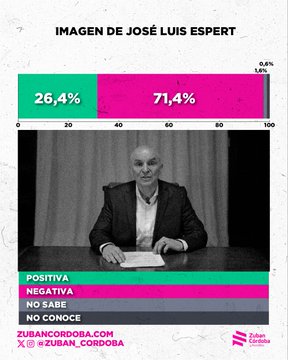 A black-and-white photo of José Luis Espert sitting at a table, holding papers. A bar chart above shows 26.4% positive and 71.4% negative public image ratings, with a small 1.6% for "No sabe." Text below lists "Positiva," "Negativa," and "No sabe" with color-coded bars in green, pink, and gray. A watermark from Zuban Córdoba is visible.