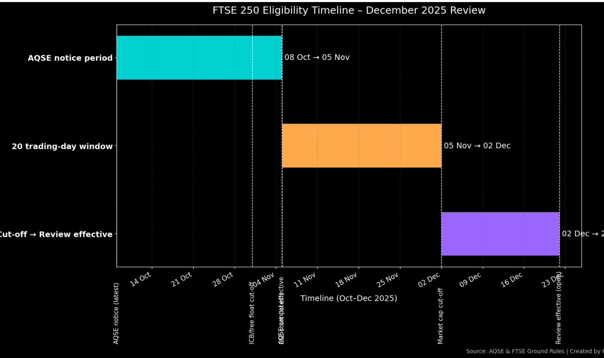 matthewkerridge's tweet image. Shout out to @henrybomby for drawing my attention to the notice period required for delisting from Aquis. As I understand it this notice needs to be made public via a RNS.

As a reminder, the next quarterly FTSE rebalance is Tuesday 2nd December. A minimum of 20 trading days is…