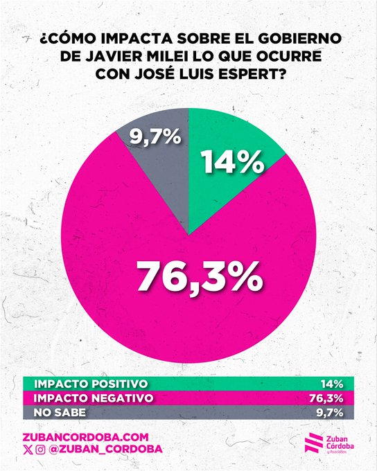 A pie chart with three segments. The largest segment is pink, labeled 76.3% for "Impacto Negativo." A smaller green segment is labeled 14% for "Impacto Positivo." The smallest gray segment is labeled 9.7% for "No Sabe." Text below the chart reads "IMPACTO POSITIVO 14%, IMPACTO NEGATIVO 76.3%, NO SABE 9.7%." Watermarks include "Zuban Cordoba.com" and "@Zuban_Cordoba" on the bottom left, and "Cordoba" on the bottom right.