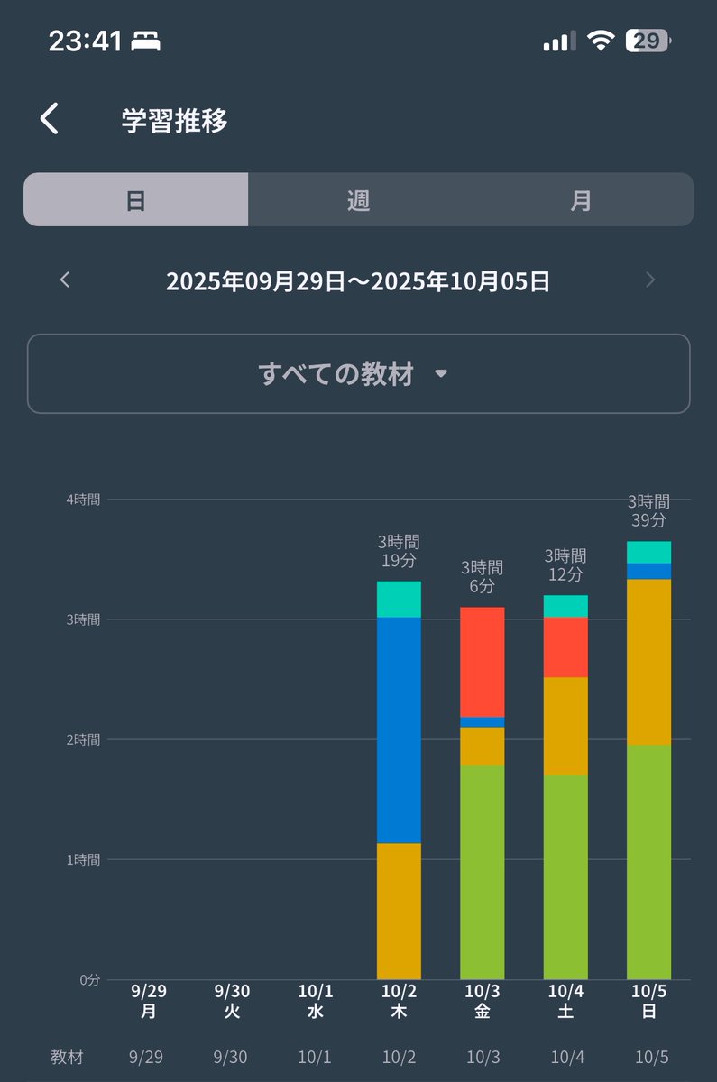 6_lf1's tweet photo. 今週（体調不良により木曜〜）
毎日3時間達成！

労基・安衛は秒トレ（9割達成）シャッフルなし
労災、雇用は講義中心（雇用の求職給付まで）
秒トレは5割切ってる悲惨な状態から9割まで上昇 https://t.co/iWUhQGvsYs