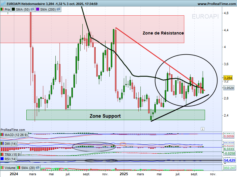 chris28623042's tweet photo. Point Euroapi #euroapi $EAPI UT : Hebdo
Va t-on enfin réussir à s'extraire de ce niveau🔑⤵️
▶️Résistance
>SMA50 (ellipse⚫️)
->A s'affranchir pour 1er signal à suivre ❓
▶️Zone Support 2,3/2,5€
->A conserver🚧🚧 https://t.co/7s2mRp7GkX