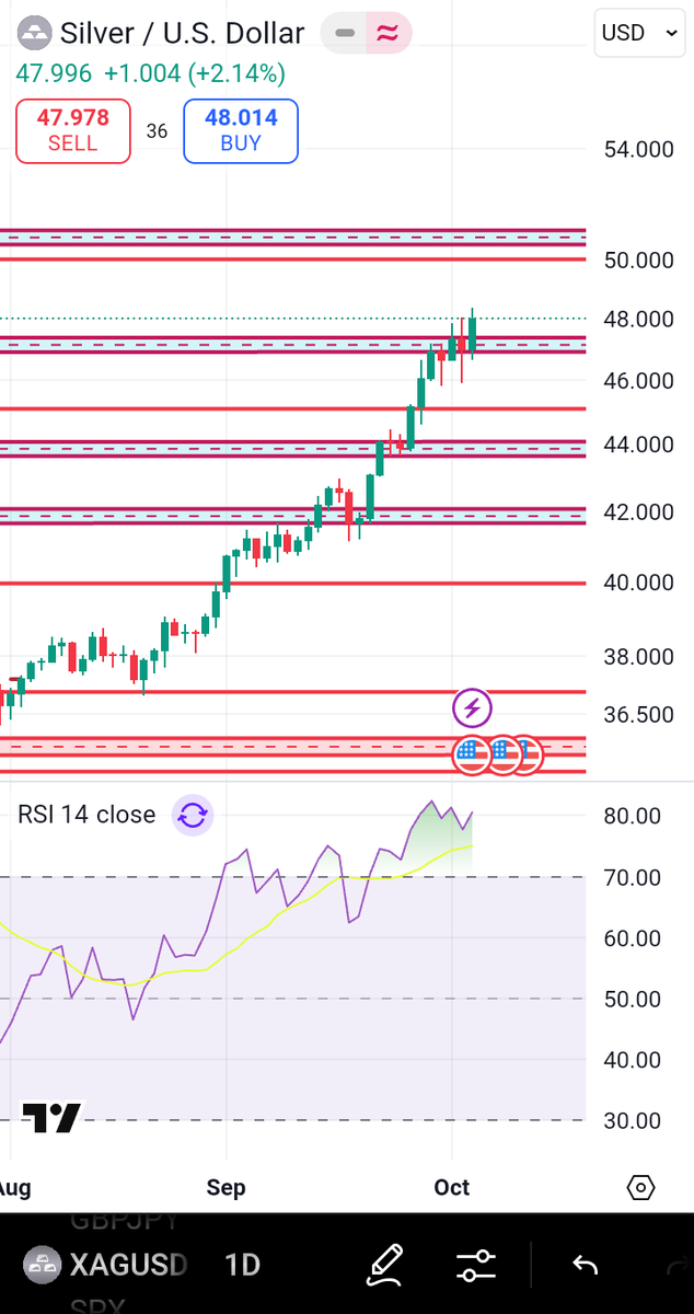 Tradersdairy01's tweet photo. 🥈 #XAGUSD (#Silver)

• Surged to 47.96 (+4.28% W)
• Haven + industrial demand strong
• Above SMA50/200, solid momentum
• Targets $49–50 if risk-off persists

Join the Live Action 🦋
https://t.co/DVWvOap2Lp https://t.co/IdFsHIbnWi