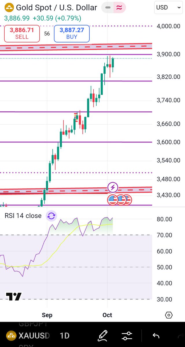 Tradersdairy01's tweet photo. 🏆 #XAUUSD (#GOLD)

• +3.37% W to 3,908
• Shutdown + weak NFP = haven rush
• RSI strong, eyes 4,000
• Support intact near 3,880

Signals &amp; Analysis on Telegram 👇 
https://t.co/DVWvOap2Lp https://t.co/MCmfuGSHTe