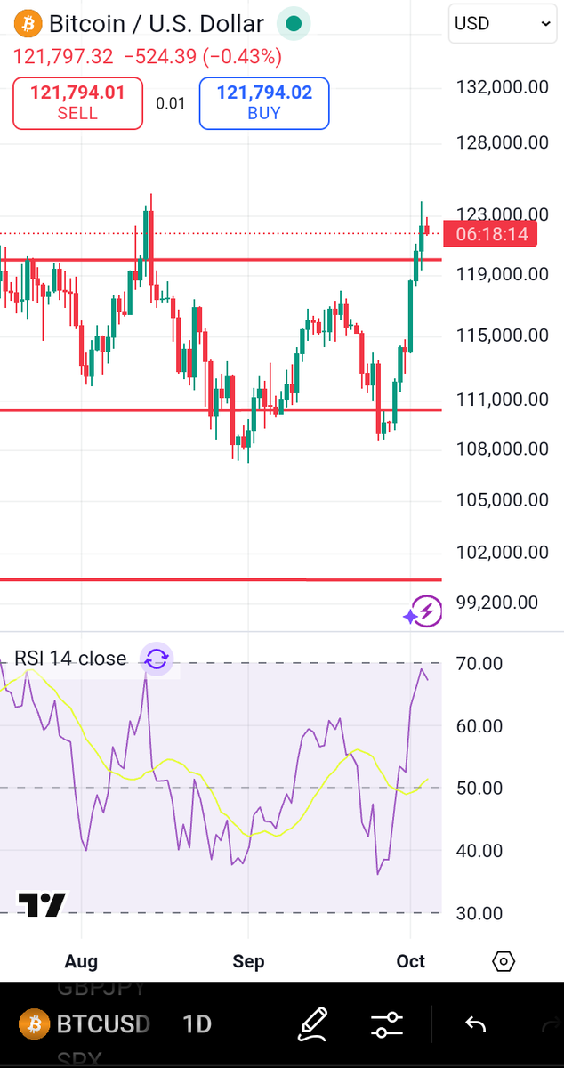Tradersdairy01's tweet photo. ♎ #BTCUSD (#Bitcoin)

• +10.81% W, ETF inflows $3.2B
• Near ATH; profit booking Friday
• Above major supports
• 125k target if 122k holds

Live Insights on Telegram 👇 
https://t.co/DVWvOap2Lp https://t.co/1EQDFOU097