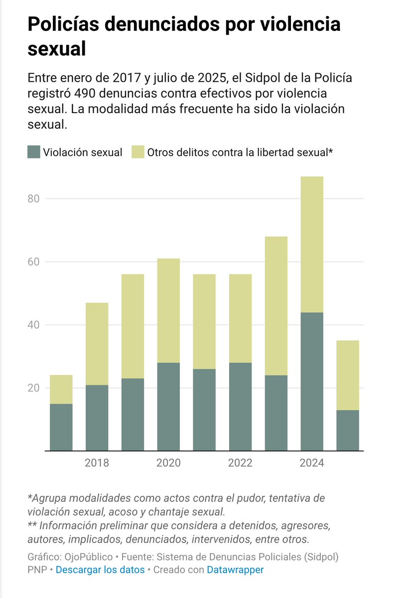 #Exclusivo Una amplia investigación de nuestro equipo identifica que más de 2.200 policías —oficiales y suboficiales— son investigados por feminicidio, violencia sexual, física y psicológica. 
490 tienen procesos por violación sexual. 🧵
👉ojo-publico.com/5931/mas-2200-… 👈 <a href="/Ojo_Publico/">OjoPúblico</a>