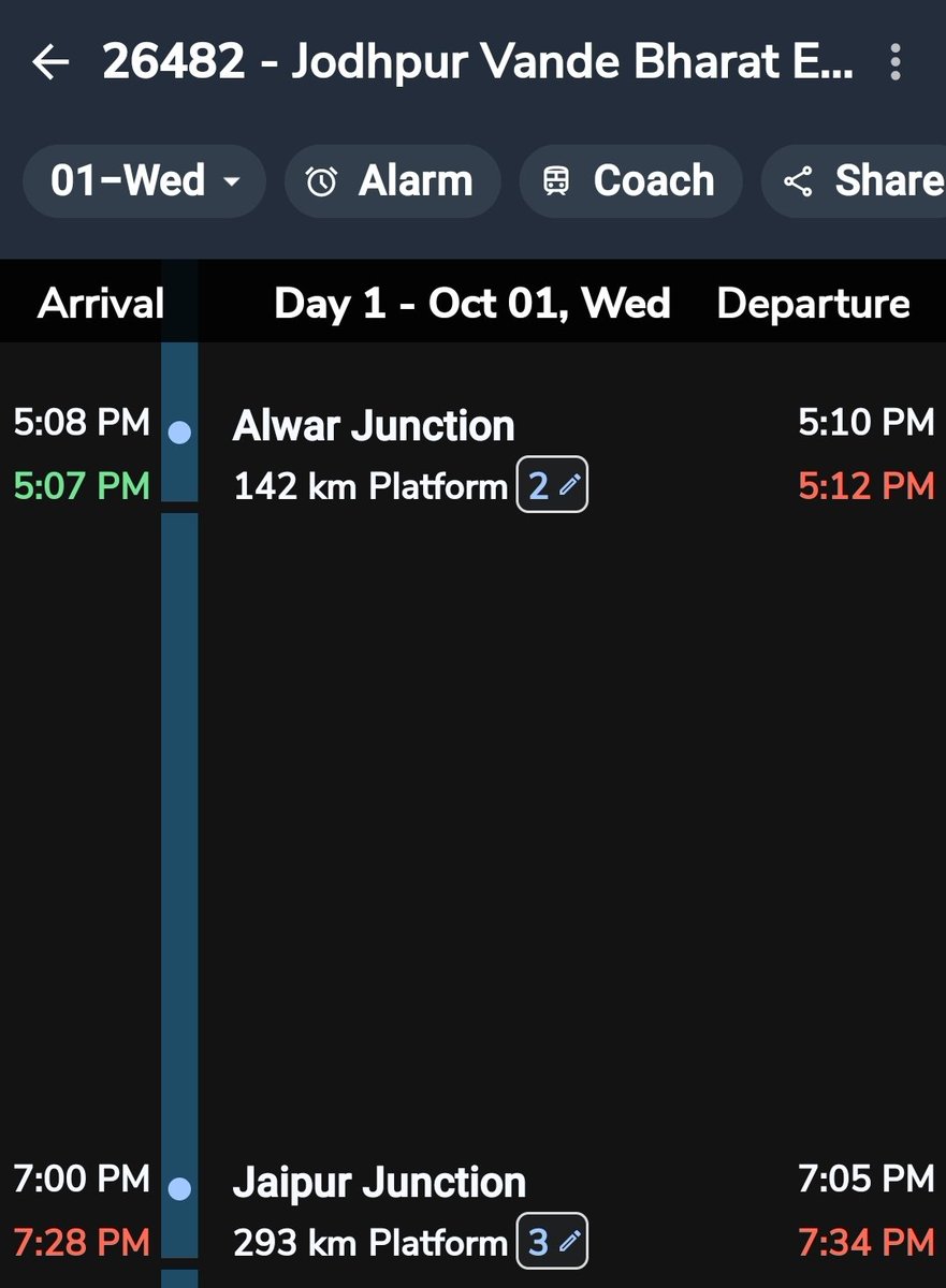 Vande Bharat Express getting delayed everyday at Jaipur !!

Everytime it's ontime at Alwar then eventually delayed by half hour at Jaipur due to 22988. What's this controlling ?? 
This is Vande Bharat, you have to run it on top priority. 
<a href="/NWRailways/">North Western Railway</a> <a href="/DRMJodhpurNWR/">DRM JODHPUR</a> <a href="/RailwaySeva/">RailwaySeva</a>