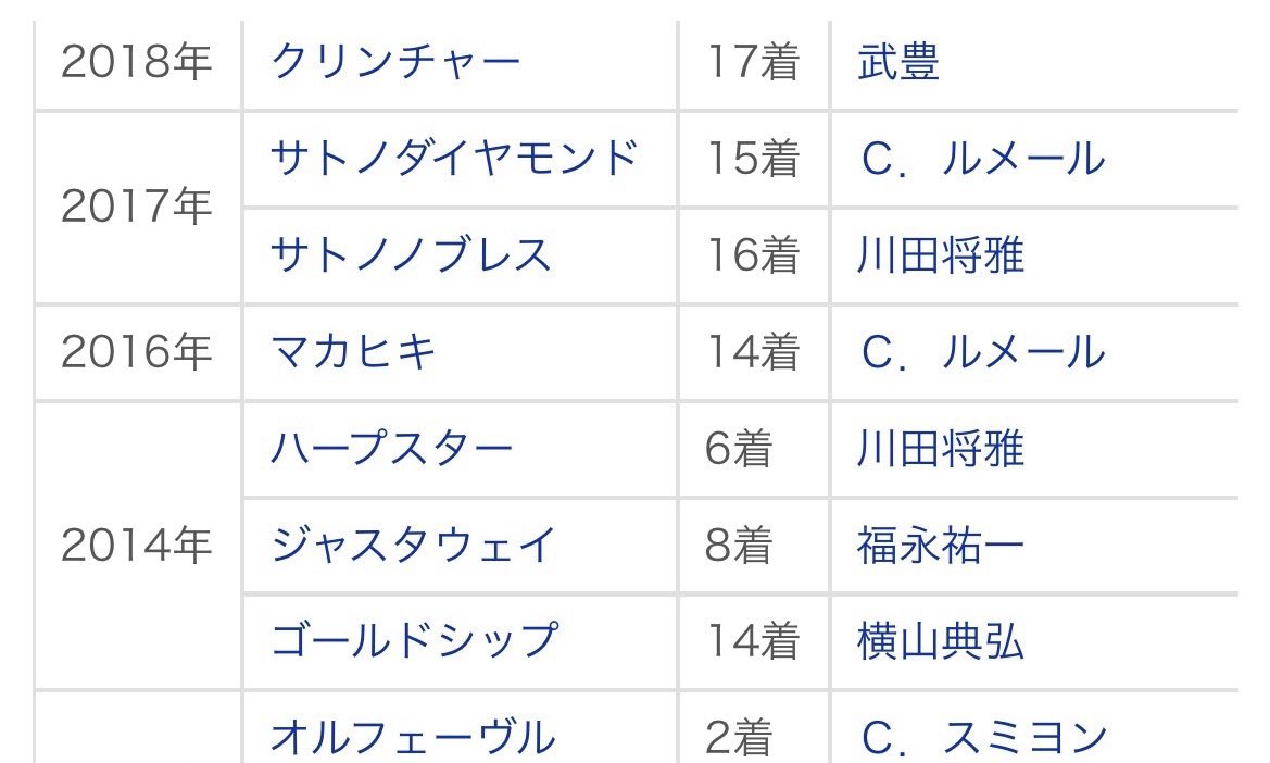 wpq3h39pi73's tweet image. 2013年のオルフェ以来
もうこんな有馬記念出来るやろメンバーが
ほぼ毎年行っても馬券内に入れてないのを
見ちゃうと
毎年終わってから思うが
日本でいくら強くても
本番での適性諸々が色々必要だなぁと

だだねぇ何を言われようが
何年掛かろうが見てみたいんだよ
日本馬が凱旋門賞を勝つ所が