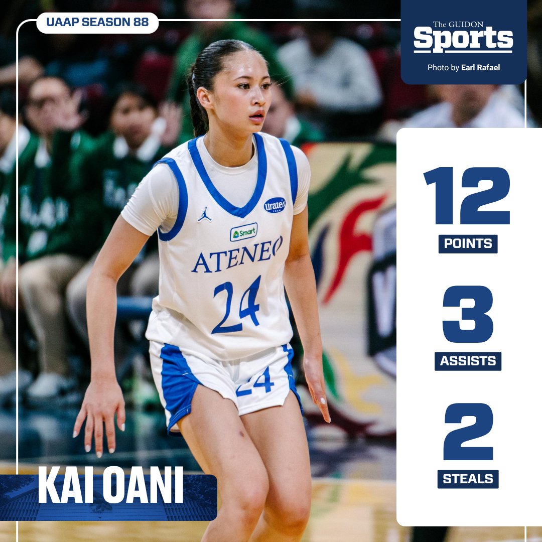 OANI BREAKS OUT  

Veteran point guard Kai Oani tallied 12 points with three assists and two steals in a lopsided victory against archrival DLSU Lady Archers.  

#AteneoBasketball 
#OneBigFight 
#UAAPSeason88