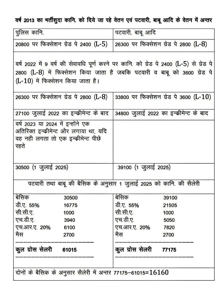 माननीय <a href="/BhajanlalBjp/">Bhajanlal Sharma</a> जी आपके शासन मे एक  <a href="/PoliceRajasthan/">Rajasthan Police</a> के  सिपाही के साथ कितनी नाइंसाफी हो रही है 
आपसे हमें आशा ही नहीं पूर्ण विस्वास है आप दिवाली पर्व पर हमारी इस वेतन विसंगति का निराकरण  कर दोगे 
01 लाख पुलिस कार्मिकों के परिवार  आपसे सकारात्मक आशा लेकर बैठे है <a href="/RajCMO/">CMO Rajasthan</a>