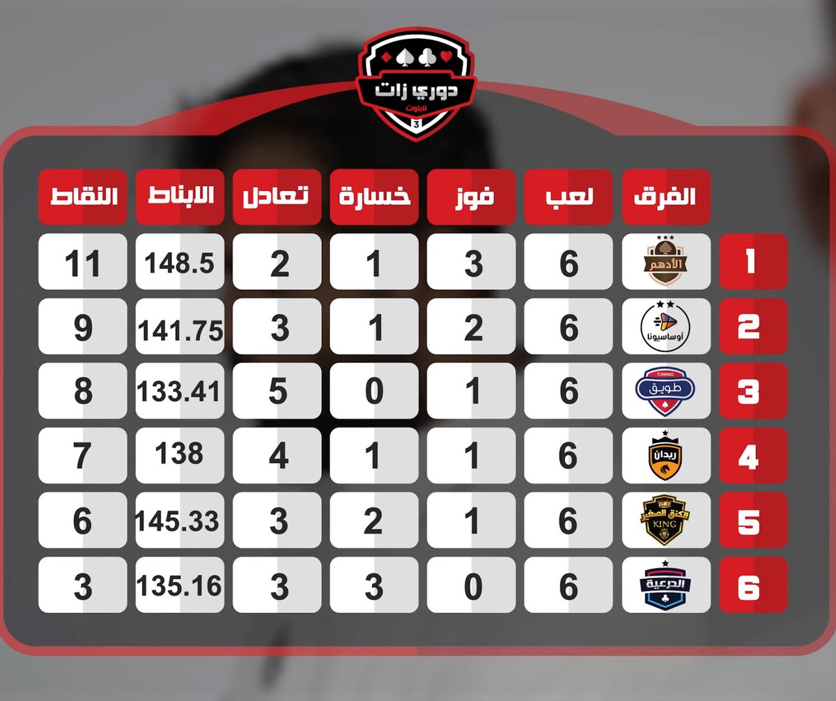 إلى جمهور الأدهم العـــظيم🔥
 ثلاث نقاط غالية رجّعت لنا الصدارة، ورجّعت صدارة الأدهم لمكانها الطبيعي 💪🤎
أنتم الرقم الصعب، أنتم السر وراء كل انتصار وقوفكم  ودعمكم مع فريقكم يصنع الفارق! 👏⚡️
الأدهم ما يرضى إلا بالقمة والقادم أجمل بإذن الله…
خلونا نكمل المشوار يد بيد، #الأدهم 🤝🏻