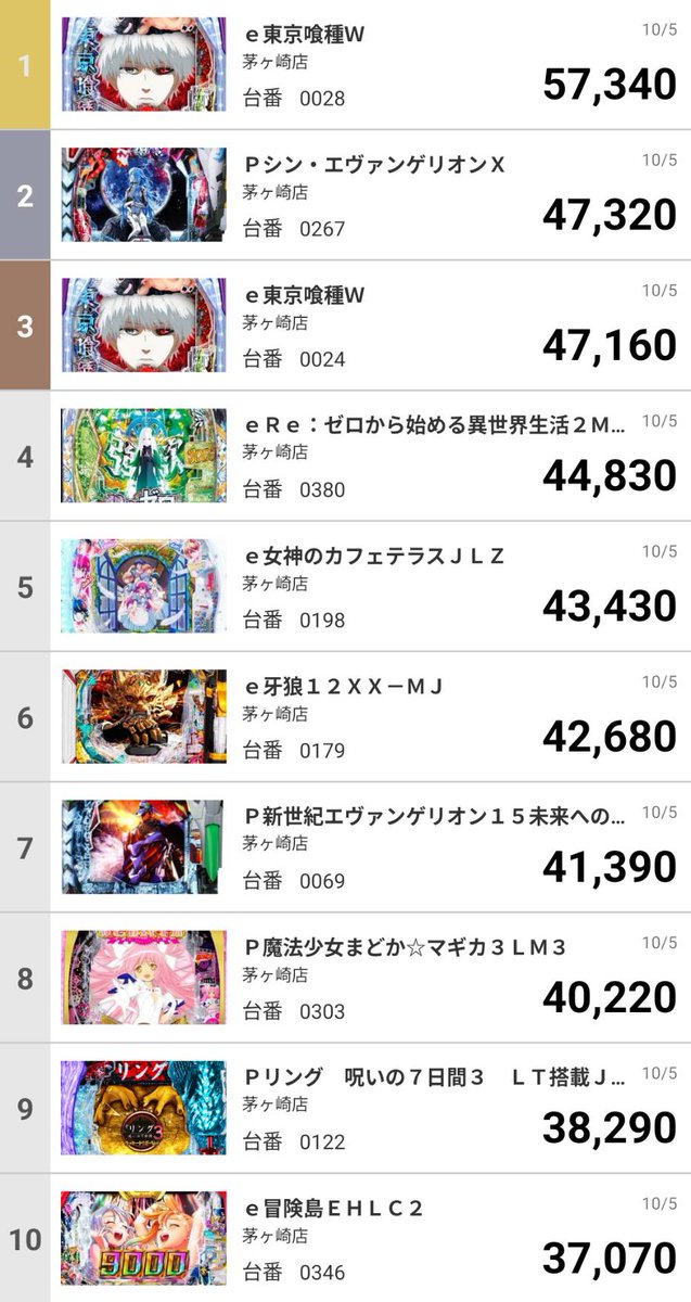 おはようございます☀️

本日はNEO MARU＆新台入替初日😀
話題の機種が多数導入予定となっております❗️

新台抽選時間が10月より
⏰【12：45】⏰
に変更となっております。

皆様のご来店お待ちしております🙇
#いい意味で競い合ってます。