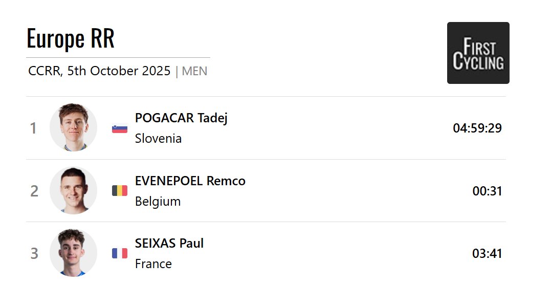 Another exhibition from <a href="/TamauPogi/">Tadej Pogačar</a> as he is the 2025 European Men's Elite Road Race Champion for 🇸🇮. #EuroRoad2025 

firstcycling.com/race.php?r=401…
