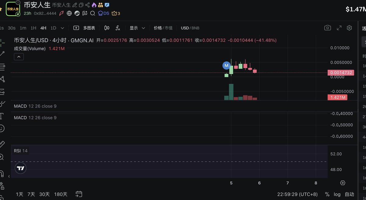 sam666's tweet image. CA：0x924fa68a0fc644485b8df8abfa0a41c2e7744444
#币安人生 
市值1.5M ，无厘头，无厘头梗是否会再次被市场接受？
风险极大，请 DYOR 小仓位参与.
从今天开始我开始参与 #BSC 低市值的一级市场了