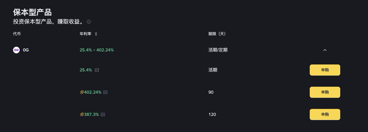 gryphus95's tweet photo. 哈哈哈哈哈，0G账号被盗了，Hacker一直发Fuck0G的CA。想到另一件事，估计有不少人看见过他们巨高利率的理财，是不是有套保存入定期得想法？可以看看费率，敢套保就敢撸你。。。 https://t.co/r5GSwznQ8j