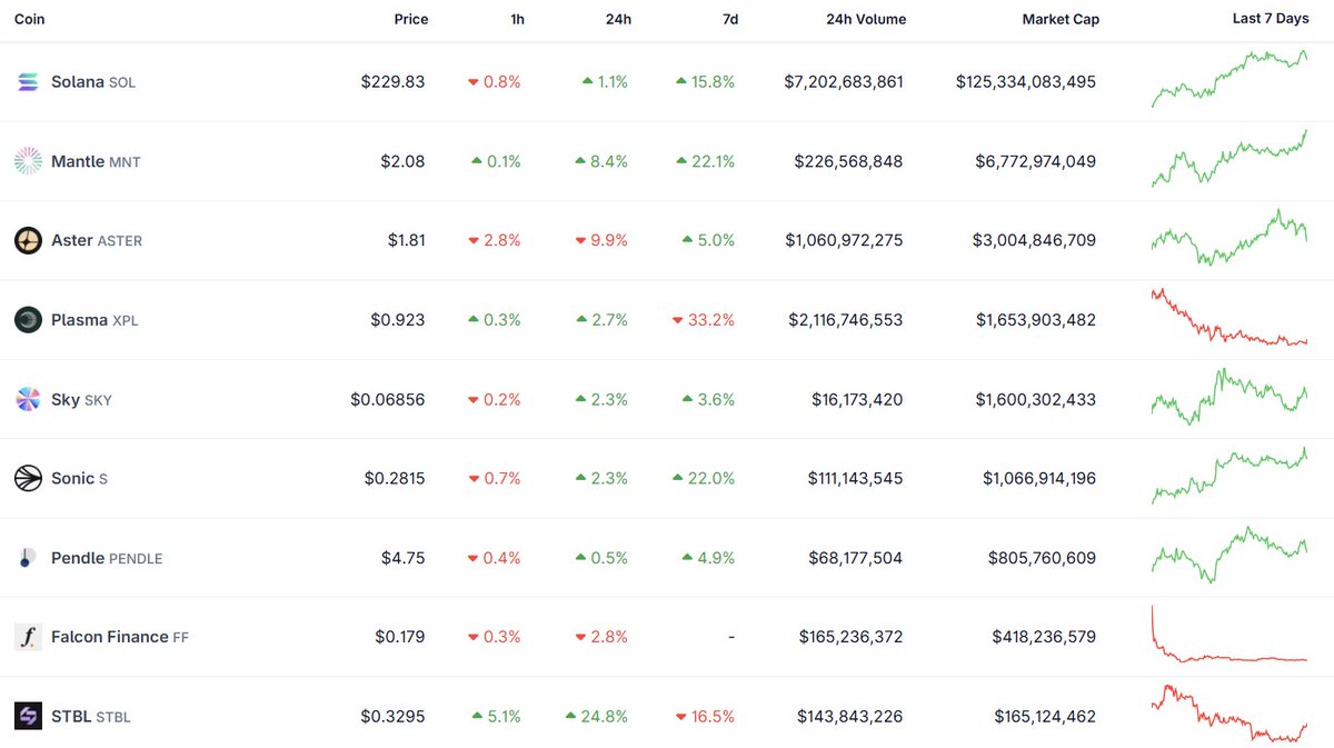 TheDeFinvestor's tweet image. Crypto Watchlist for the week ahead:
$SOL - The final deadline for the spot Solana ETFs applications is Oct. 10
$S - The ICO for Flying Tulip, one of the most hyped dApps coming to Sonic, will happen in October
$MNT - The full release of Mantle's UR, a neobank built on…