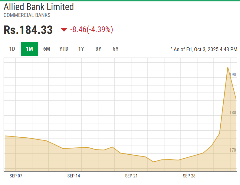 MeherJazibAli's tweet image. People are busy chasing BOP and NBP — but the real sleeper pick might be ABL. 👀

#ABL #CommercialBanks #KSE100 #PSX