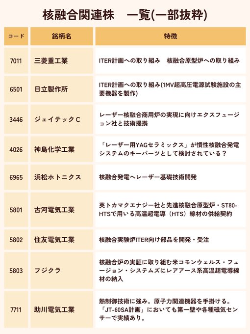 DivSamurai's tweet photo. 新総裁 高市早苗氏 関連銘柄📈
IHI 7013
富士通6702
SUMCO 3436
新日鉄住金5401
日産自動車7201
三菱重工業7011
川崎重工業7012
信越化学工業4063
日本海事連合7019
信越化学工業4063
トヨタ自動車7203
本田技研工業7267
東京エレクトロン8035
ルネサスエレクトロニクス6723

「高市氏が力を入れる『核融合』分野の関連銘柄もチェック！長期的な成長期待が高い分野で、これらの銘柄も注目です」

【要保存】【要保存】【要保存】：短期は造船・防衛でチャンスを狙い、長期は半導体に定着。高市政策は経済を動かすが、円安・インフレで資産を守るためにも「金融リテラシー」が大事になりそう！

これらは“継続的な上昇”が期待される銘柄群です。
「いいね＆フォロー」していただいた方には、購入・売却の最適タイミングをまとめたデータを優先的に共有します。