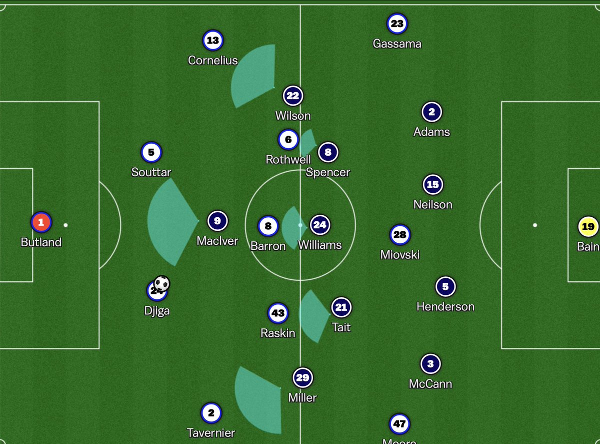 Full backs staying deep and no length or depth from the middle is allowing Falkirk to press and do it effectively. 

Miovski isolated and it’s a wonder why nothing is coming in the middle third never mind in and around the box.