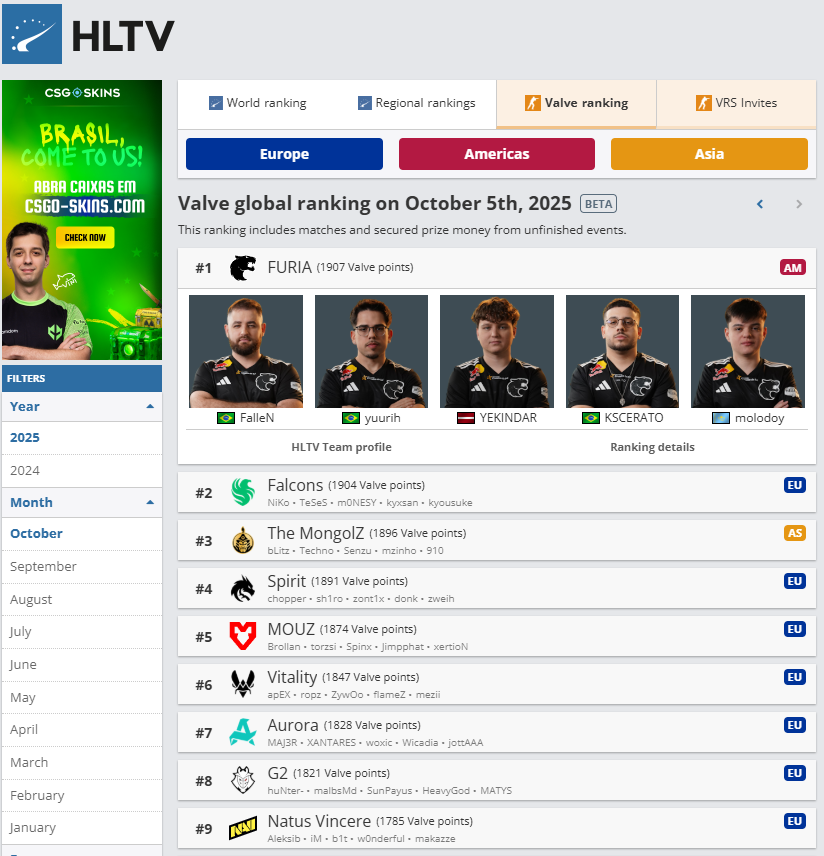 vaskocs's tweet photo. @FURIA acordou hoje no TOP 1 do Ranking Oficial da Valve! #CS2 #Furia https://t.co/LVBxLyzcPJ
