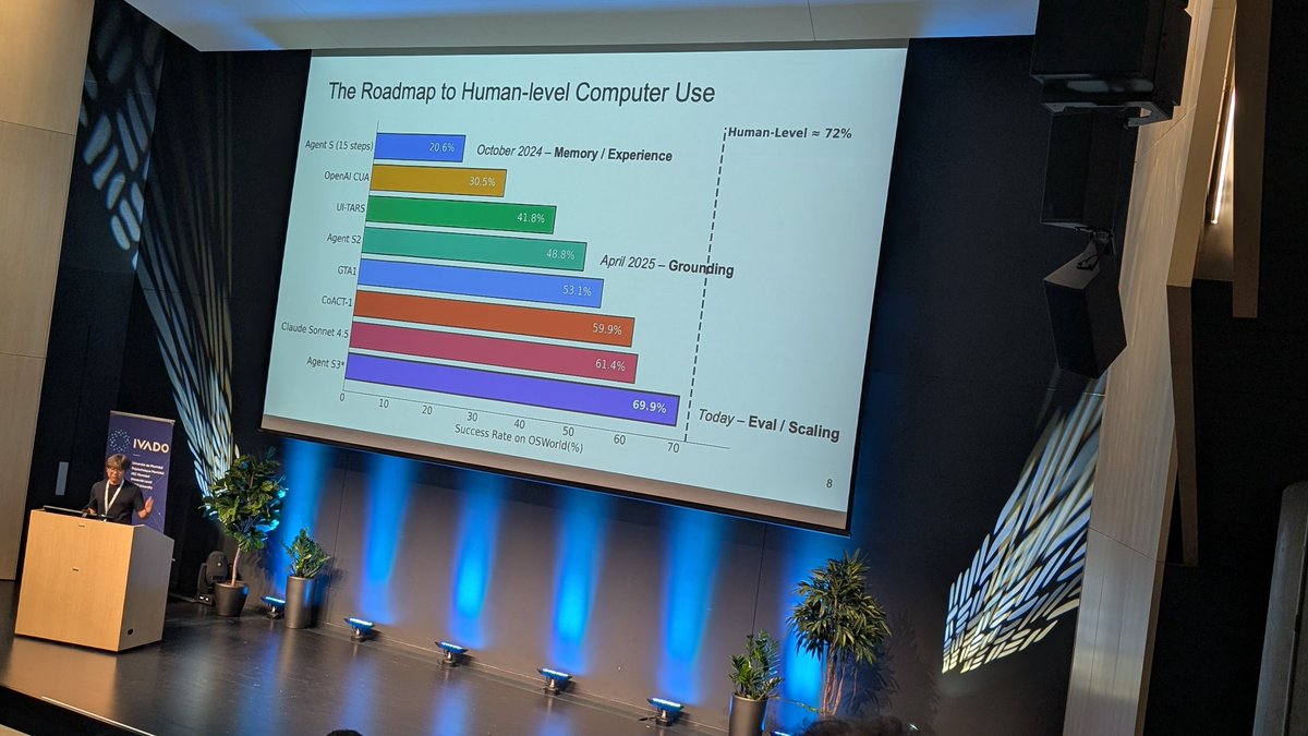 sivareddyg's tweet image. Xin Eric Wang (@xwang_lk) on the Path to Superhuman Computer Use

-- Agent s3 archives human-level performance on computer use
-- Some key ingredients: learning from similar tasks and web knowledge, and exploration.
-- Generalist agents like Claude are weaker than grounding…