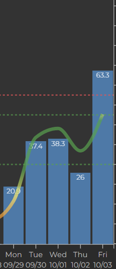 We reduced our GPS practice load 25% from our weekly average, and 35% from our highest, this past week playing our 5-0 rival. 

Oh...and it was Homecoming week.

We won 27-6.

Stress is stress. Plan accordingly. #SprintBasedFootball