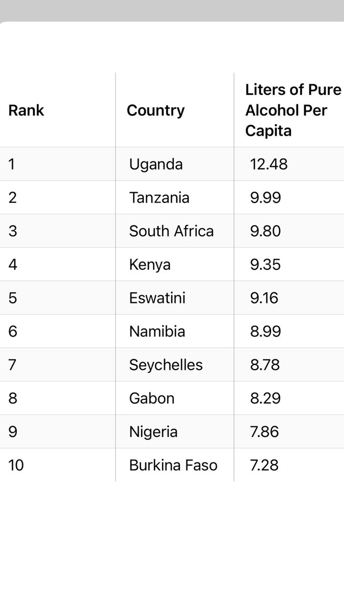 n6oflife6's tweet image. I saw a very interesting Discussion on my TL. Someone Tweeted that Nobody can out drink Kenyans and Ugandans and Nigerians were arguing with the Post. 

According to published Research NIGERIA IS NOT IN THE TOP 5 ALCOHOL CONSUMING COUNTRIES IN AFRICA.. 🍺🤣🇳🇬 #GoAndVerify