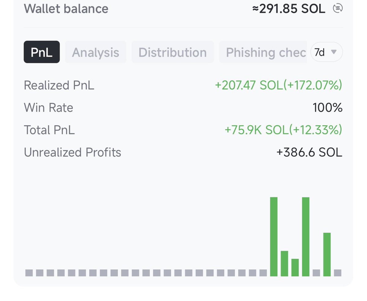 Added another insider wallet to my list:

- Solana trader
- Wins 9 out of 10 trades
- Made $47,000 Recently
- Traded 7 tokens in the last 24 hours
-Win Rate : 100%

Wallet👇

DNfuF1L62WWyW3pNakVkyGGFzVVhj4Yr52jSmdTyeBHm
