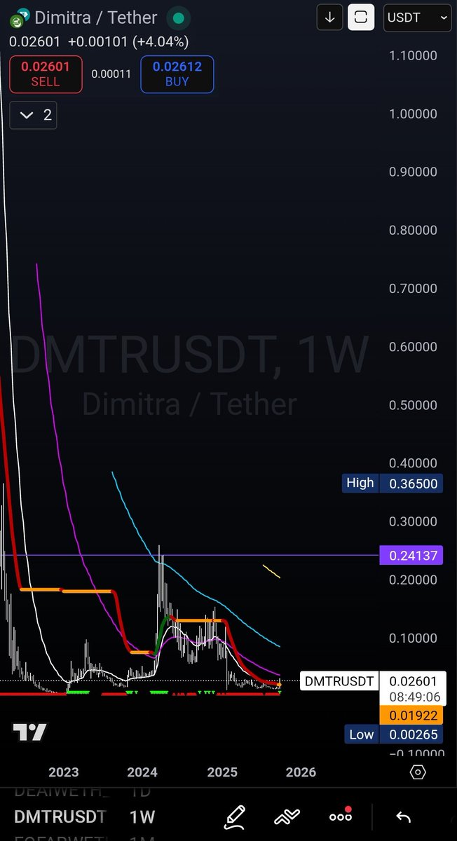DayTrader_Steve's tweet photo. This is called the generational wealth entry on $DMTR $0.026

From here it would be a 423x to ATH at launch price around $11

If you aren't familiar with @dimitratech I strongly suggest you read their WP and pull a GPT research report on them. This is a global, massive environmental protection project with strong tokenomics, which has absolutely nowhere to go but up. This is a bag I will never sell. The upside is simply too high. #DMTR