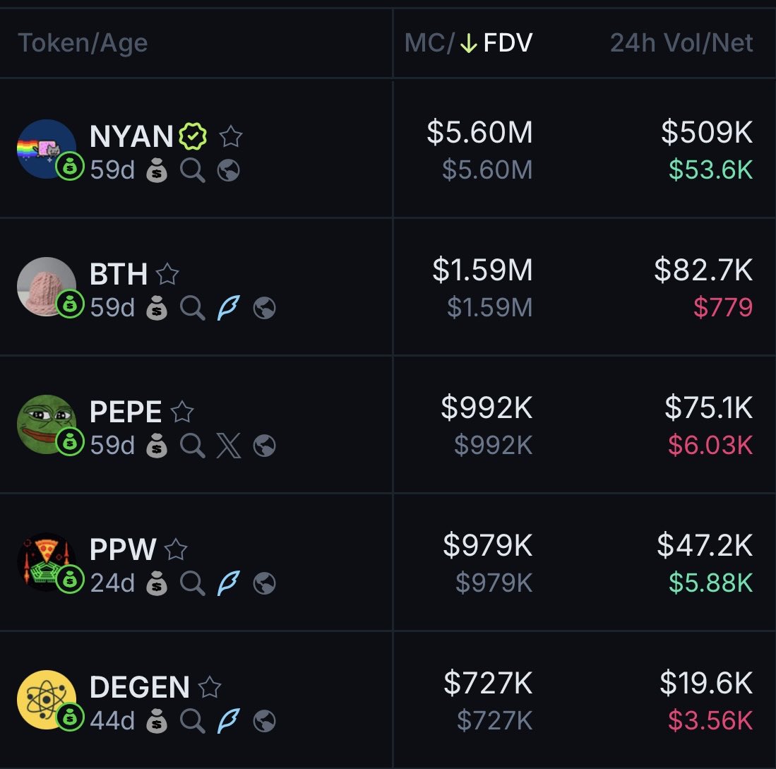 BREAKING: TOP MARKET CAP PROJECTS ARE PUMPING ON <a href="/BagsApp/">BAGS</a>🔥

$NYAN $BTH $PEPE $PPW $DEGEN
