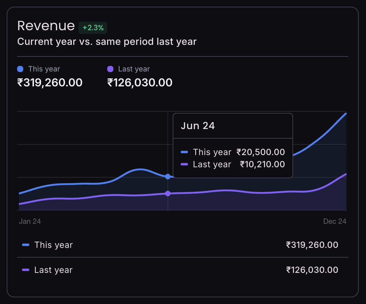 ngMaterialDev's tweet image. ✨ Block of the Day: The Revenue Comparison Chart!
Perfect for showing year-over-year performance. We love the details in this:
✅ Clean light-dark themes
✅ Vertical hover line for easy tracking
✅ Custom tooltip
See it live: ui.angular-material.dev/blocks/applica…
#Angular #DataViz #UIUX