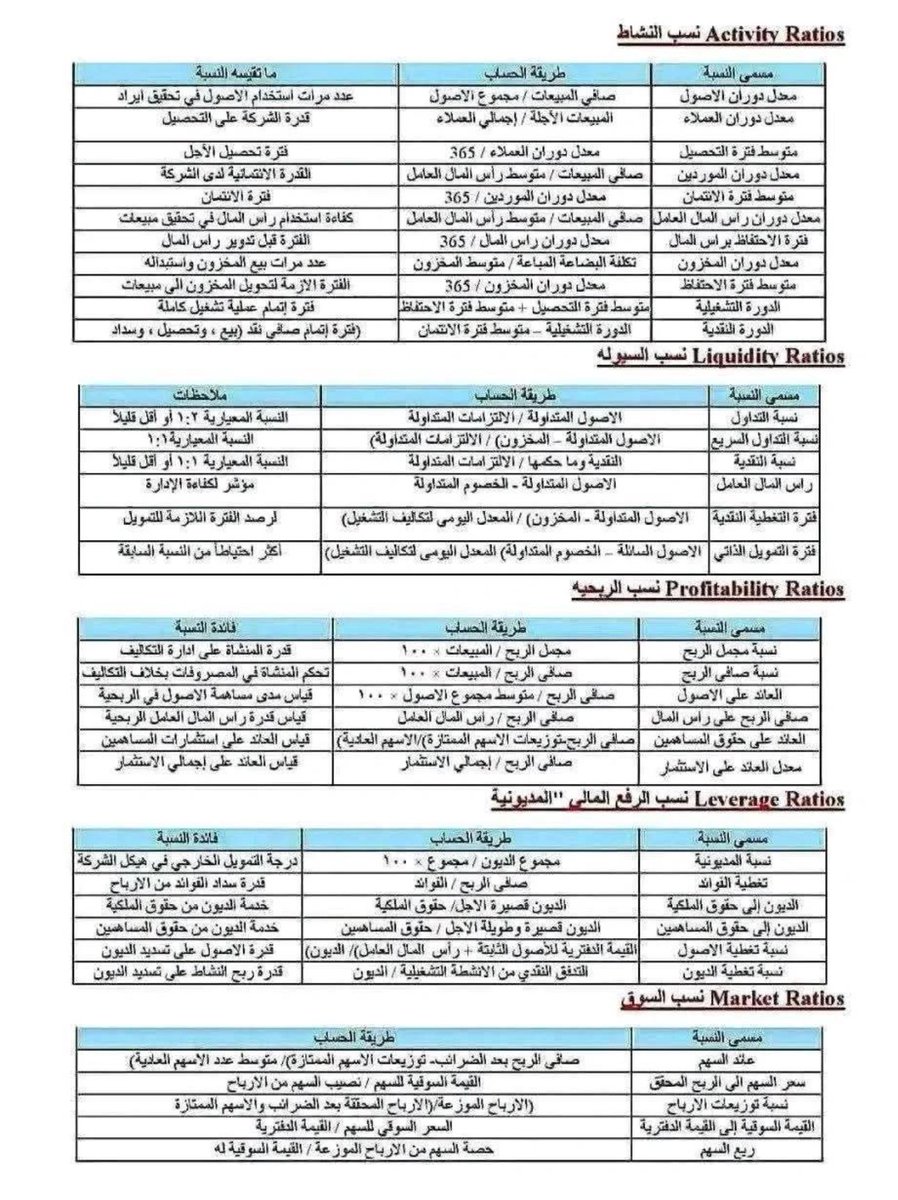 EmanHas27204116's tweet photo. النسب ماليه مهم جدااا 🤩🤩🤩 https://t.co/NjSbYBUDXs