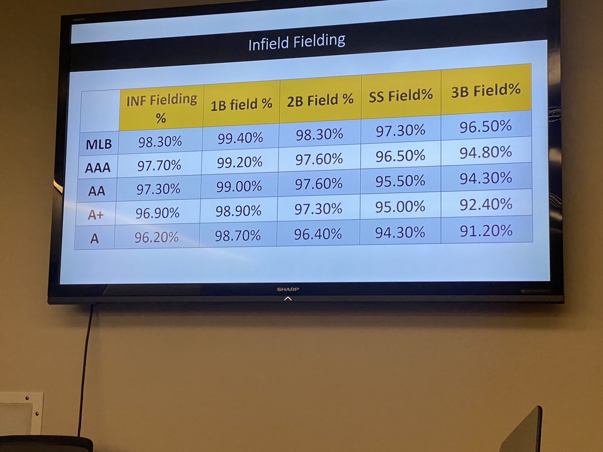 This is one of the reason why it’s harder to hit in the Big Leagues. Lots of “professional ball catchers” in that league. Stand in the batter’s box &amp; you may see a big glove out there.