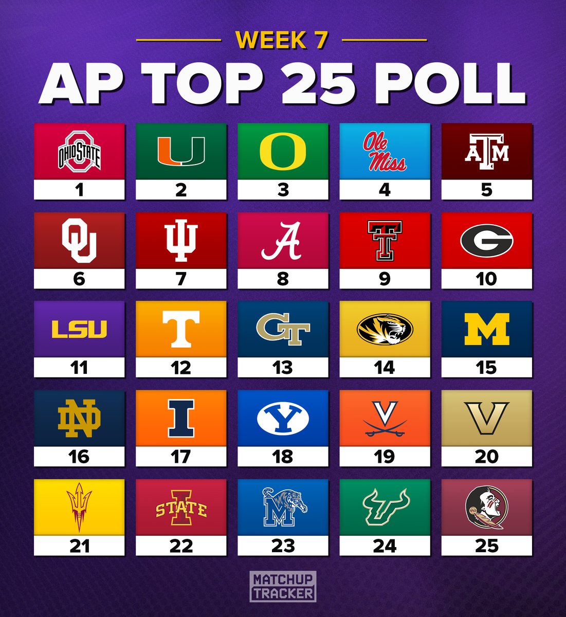 BREAKING: New AP Top 25 Poll 🏈

Did the voters get it right this week?