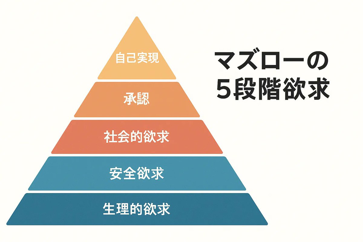 【コレ重要です！】

なぜ「仲間」や「安心できる場」が必要なのか？

それは、人の根源的欲求であるマズローの5段階欲求の真ん中に「所属と愛の欲求（つながり）」があるからです。

ここが満たされることで、僕たちは「承認」や「自己成長」へとエネルギーを向けられるようになります。