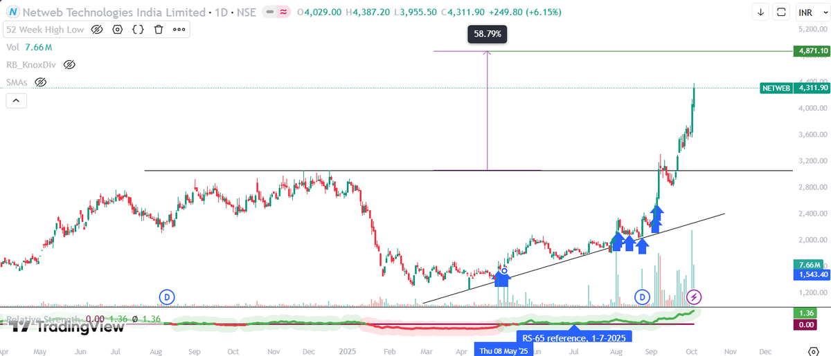 pruthvipawar's tweet photo. Few good players here are:
 Netweb technologies: It is progressing towards target of 4870 Rs as per cup with handle
 Anant Raj Ltd:  It is progressing towards target of 845 as per cup with handle. High chances of reaching 927 i.e. ~29% profit.

Techno-funda 🤟😀 https://t.co/wr6VTdr8XC