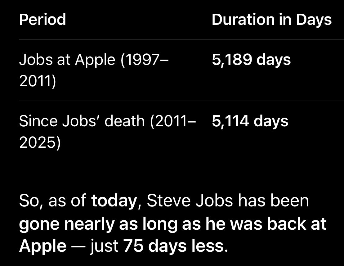Dneska je výročí úmrtí Steva Jobse ve 2011. Tak mě napadlo zeptat se ChatGPT, jak dlouho byl Jobs zpátky v Applu a jak dlouho už je mrtvý.
Prý skoro stejně.