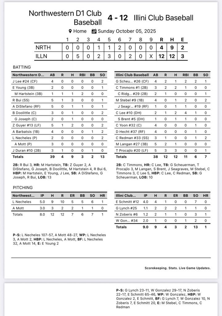 ILLINI SWEEP NORTHWESTERN
Game 3 Final: 12-4 🎉 🧹 

Illini start the season off 3-0 overall and in conference!

See you next series against UW LaCrosse on Oct. 18-19th!