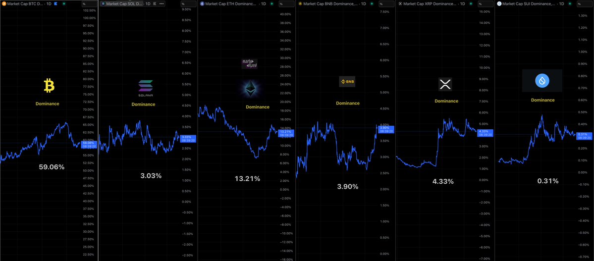 BTC、SOL、ETH、BNB、XRP、SUIの市場割合とトレンドを示す暗号ドミナンスチャート