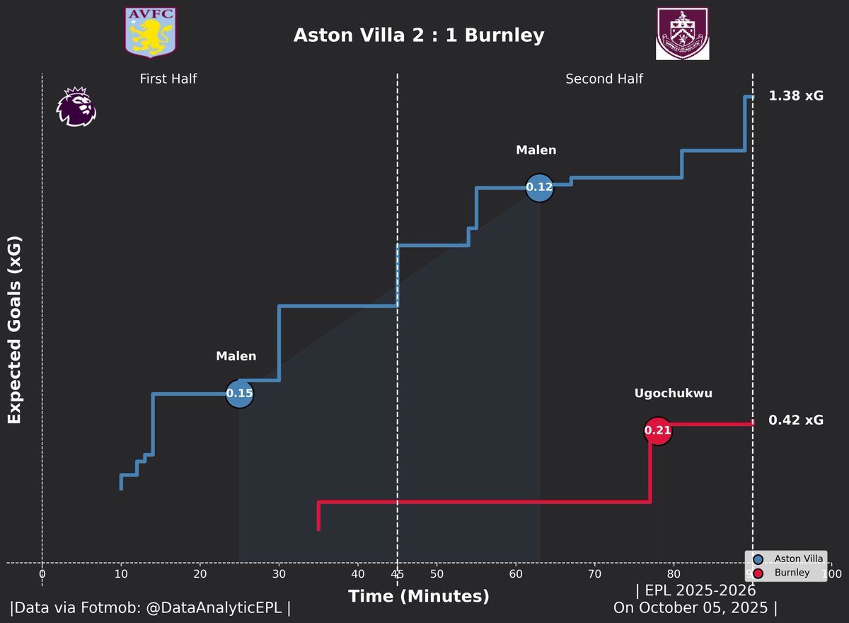 DataAnalyticEPL's tweet image. 👉xGFlow!

#AVLBUR #PremierLeague