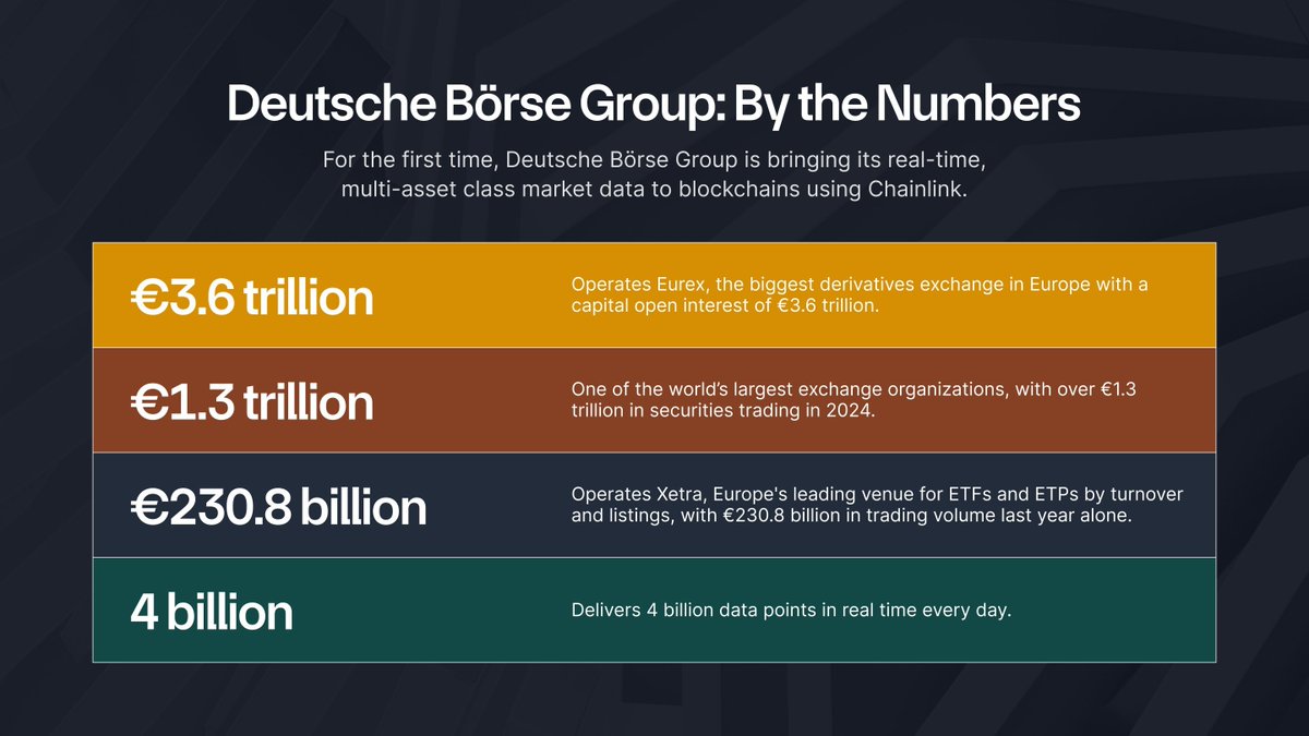 Wahndo_'s tweet photo. .@DeutscheBoerse decided to trust @Chainlink DataLink to bring their real-time multi-asset class market data to blockchains
Deutsche Boerse is responsible for:
📈 €3.6T of derivatives capital open interest
📈 €230.8B ETF and ETP trading volume
📈 €1.3T+ in securities trading last year
📈 4B+ data points daily
The largest financial institutions are building on Chainlink, the industry-standard oracle platform.
$LINK